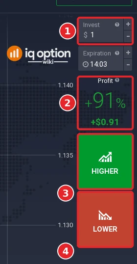 Order panel with the Invest box (1), the payout and profit (2), the Higher button (3) and the Lower button (4)
