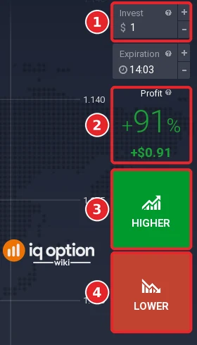 Order panel with the Invest box (1), the payout and profit (2), the Higher button (3) and the Lower button (4)