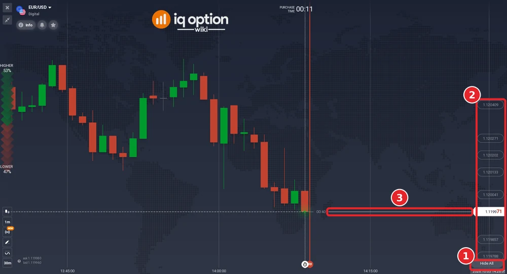 Digital chart with the Hide All button (1), the strike boxes at the right edge (2) and the current price line (3)