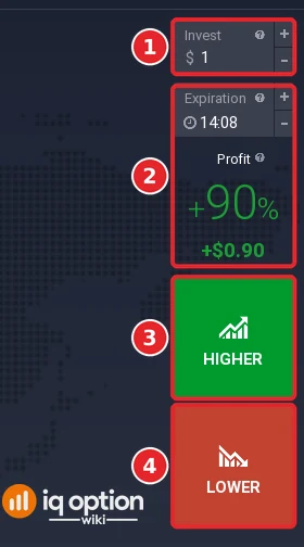 Order panel of a digital option with the Invest box (1), the expiry and profit (2), the Higher button (3) and the Lower button (4)