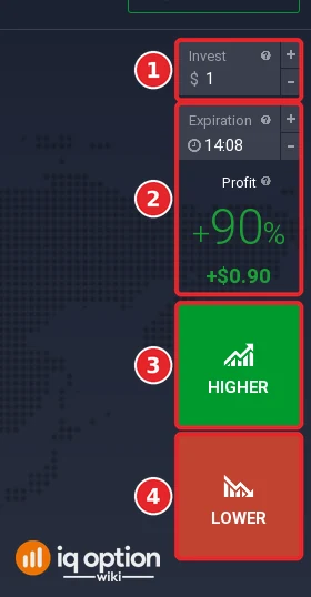 Order panel with the Invest box (1), the expiry and profit (2), the Higher button (3) and the Lower button (4)