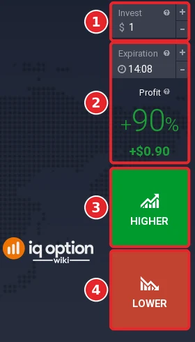 Order panel with the Invest box (1), the expiry and profit (2), the Higher button (3) and the Lower button (4)