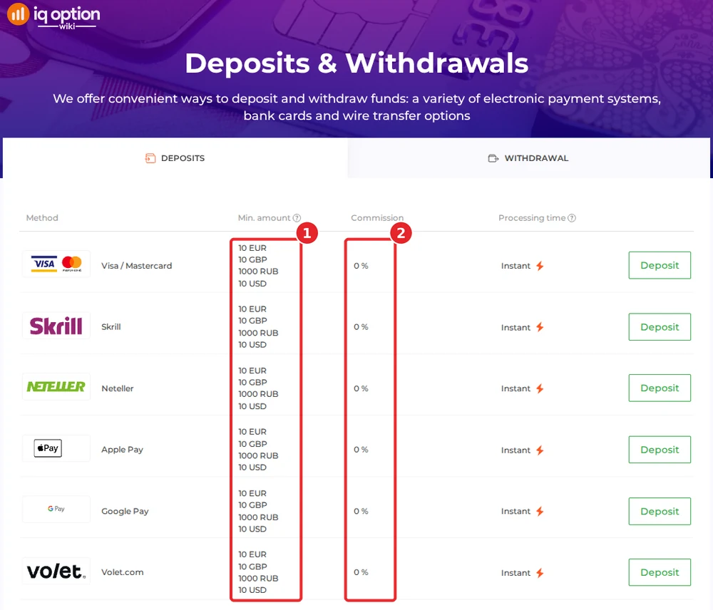 IQ Option's deposits page for a Bolivian account: 10 euro minimum and 0% commission on six methods
