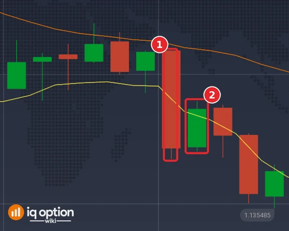 EUR/USD 5-minute candles with Bollinger Bands (20, 2) on 29 September: the candle that closes under the lower band (1) and the candle that ends the 5-minute trade (2)