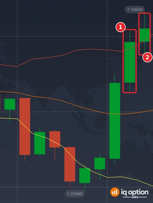 EUR/USD 5-minute candles with Bollinger Bands (20, 2) on 29 September: the candle whose high reaches the upper band (1) and the candle that ends the 5-minute trade (2)
