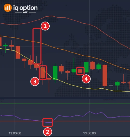 EUR/USD 5-minute Lower signal: the bands on the candle before (1), the RSI below 20 (2), the signal candle (3) and the candle at expiry (4)