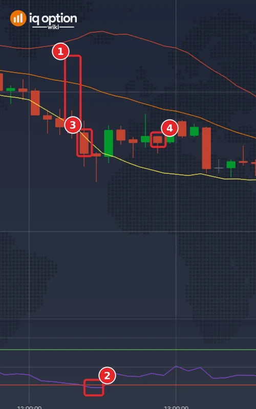 EUR/USD 5-minute Lower signal: the bands on the candle before (1), the RSI below 20 (2), the signal candle (3) and the candle at expiry (4)