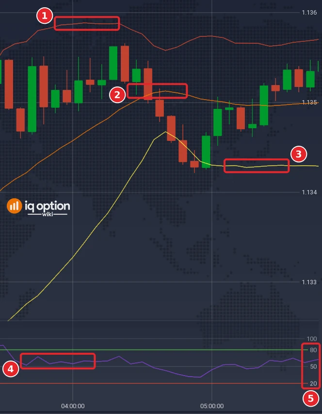 EUR/USD 5-minute chart with Bollinger Bands: upper band (1), middle line (2), lower band (3), and an RSI panel with the RSI line (4) and its level lines at 80 and 20 (5)