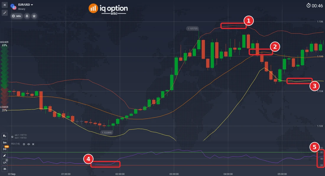 EUR/USD 5-minute chart with Bollinger Bands: upper band (1), middle line (2), lower band (3), and an RSI panel with the RSI line (4) and its level lines at 80 and 20 (5)