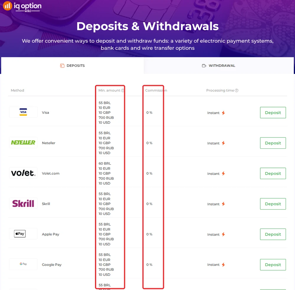 IQ Option deposits page for a Brazilian account: R$ 55 minimum (Volet.com R$ 60) and 0% commission