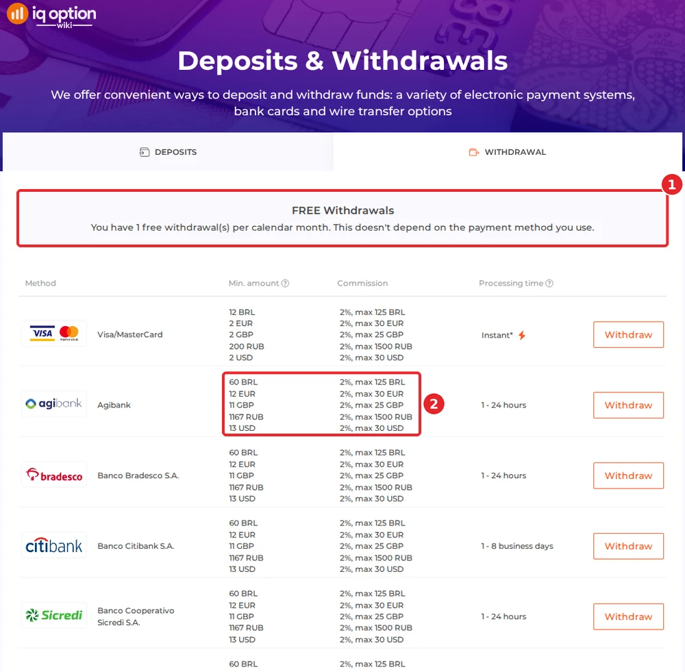 IQ Option withdrawals page for a Brazilian account: one free withdrawal a month; banks from R$ 60