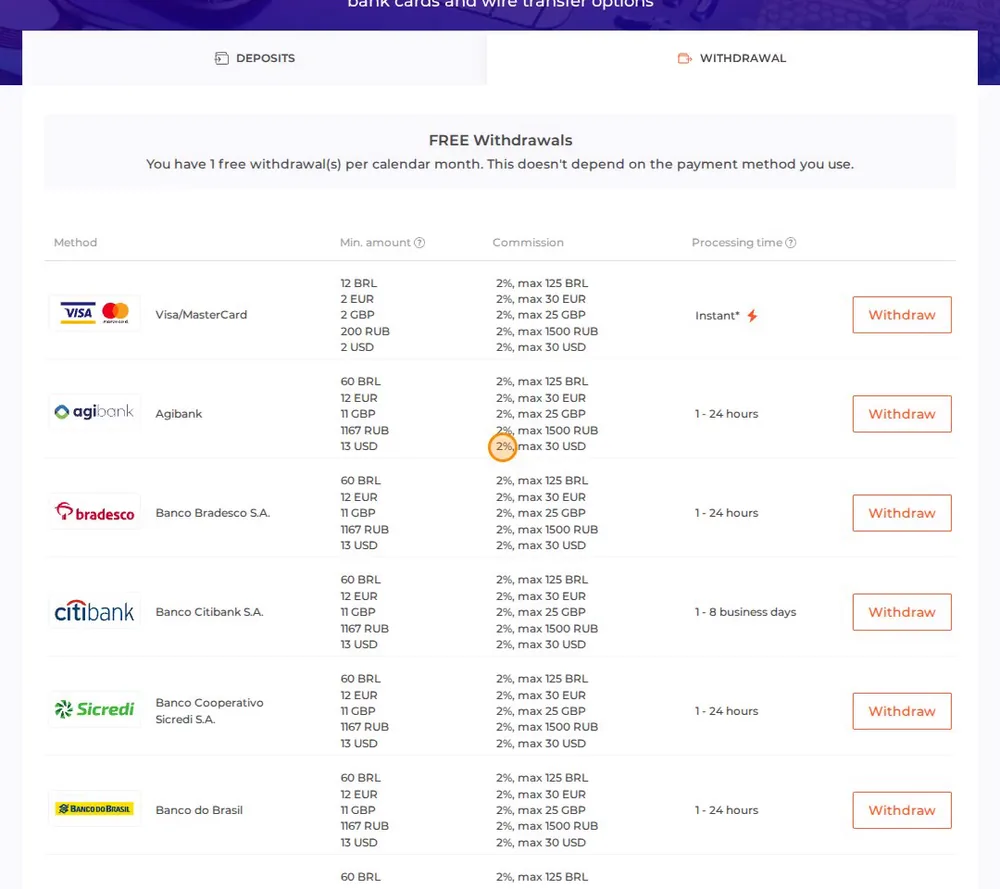 IQ Option withdrawal conditions for Brazil: one free withdrawal per month, then 2% up to R$125