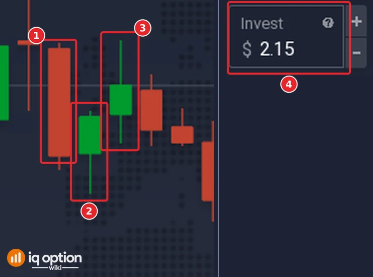 EUR/USD 5-minute chart of 28 September 2026 with the entries of a stake ladder at the close of the 23:25 (1), 23:30 (2) and 23:35 (3) candles, and the Invest box typed to 2.15 (4)