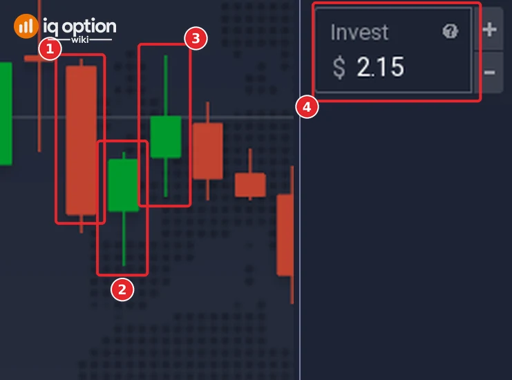 EUR/USD 5-minute chart of 28 September 2026 with the entries of a stake ladder at the close of the 23:25 (1), 23:30 (2) and 23:35 (3) candles, and the Invest box typed to 2.15 (4)