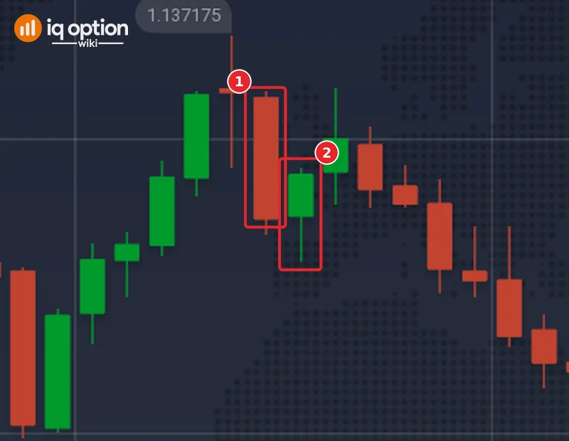 EUR/USD 5-minute chart of 28 September 2026: the red signal candle of 23:25 (1) and the candle that a Lower option opened at its close would run through (2)