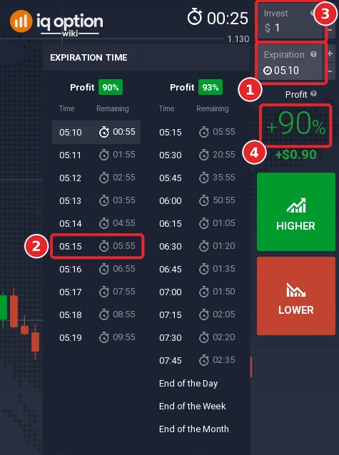 Expiration list of an IQ Option binary option: the Expiration box (1), the 05:15 entry that ends the next 5-minute candle (2), the Invest box (3) and the payout of 90 percent (4)