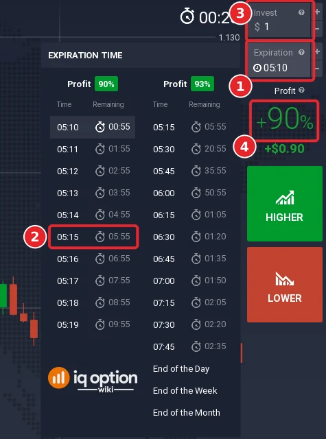 Expiration list of an IQ Option binary option: the Expiration box (1), the 05:15 entry that ends the next 5-minute candle (2), the Invest box (3) and the payout of 90 percent (4)