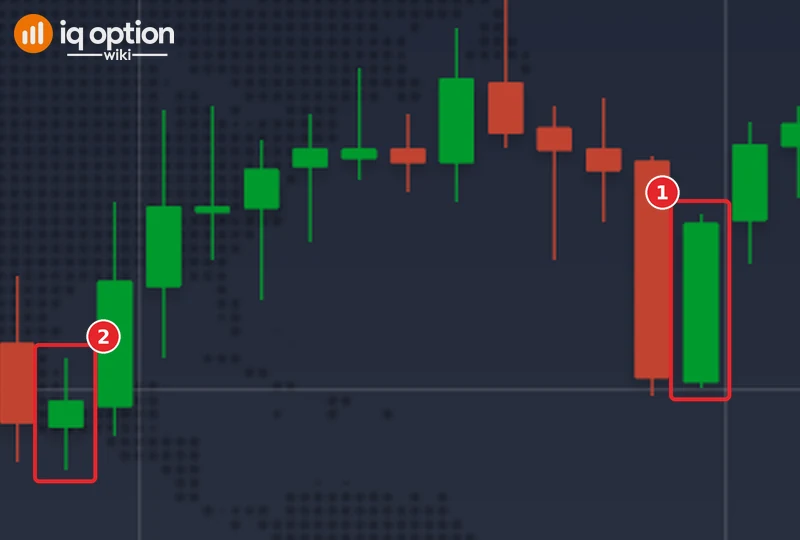 EUR/USD 5-minute chart: a closed green candle with a large body that the rule trades (1) and a small-body candle with shadows on both sides that it skips (2)