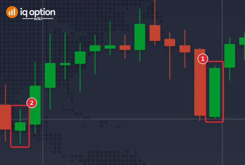 EUR/USD 5-minute chart: a closed green candle with a large body that the rule trades (1) and a small-body candle with shadows on both sides that it skips (2)
