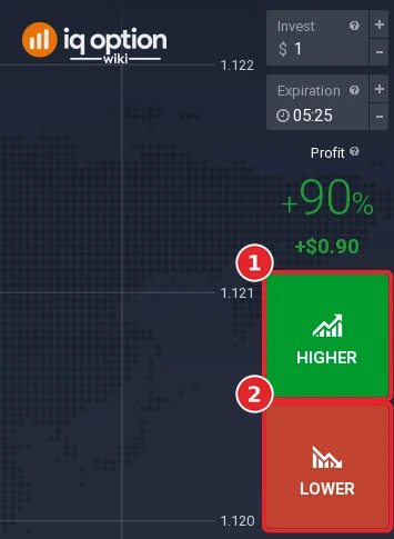 The Higher button (1) and the Lower button (2) on the right-hand panel of the IQ Option traderoom