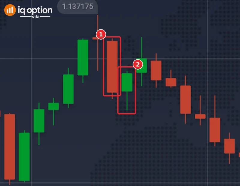 EUR/USD 5-minute chart of 28 September 2026: the red signal candle of 23:25 (1) and the candle that a Lower option opened at its close would run through (2)