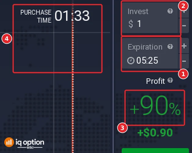 Trade panel of an IQ Option binary option: the Expiration box showing 05:25 (1), the Invest box (2), the payout of 90 percent (3) and the purchase time countdown with its dotted line on the chart (4)