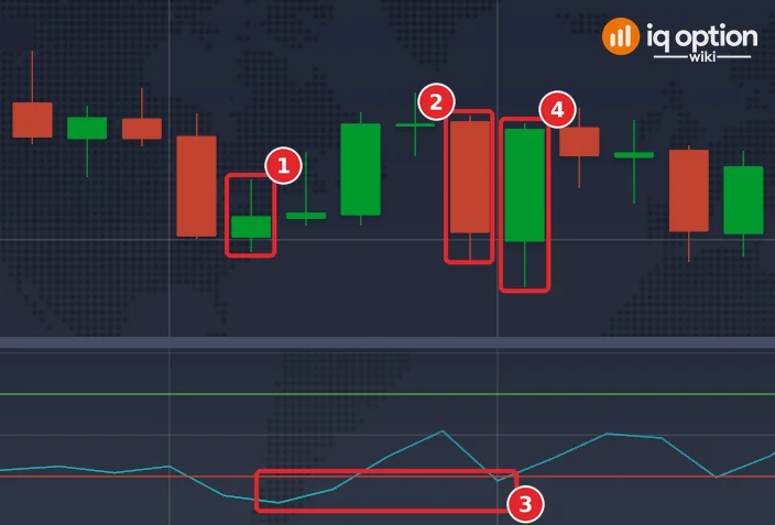 EUR/USD 5-minute candles on 29 September with the CCI (14): the first low of the price (1), the second, lower low of the price (2), the two lows of the CCI, the second higher (3) and the signal candle at 11:00 where the CCI rises back over -100 (4)