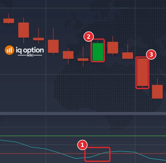 EUR/USD 5-minute candles on 29 September with the CCI (14): the line rising back over -100 (1), the signal candle at 00:15 (2) and the candle that ends the 15-minute trade (3)
