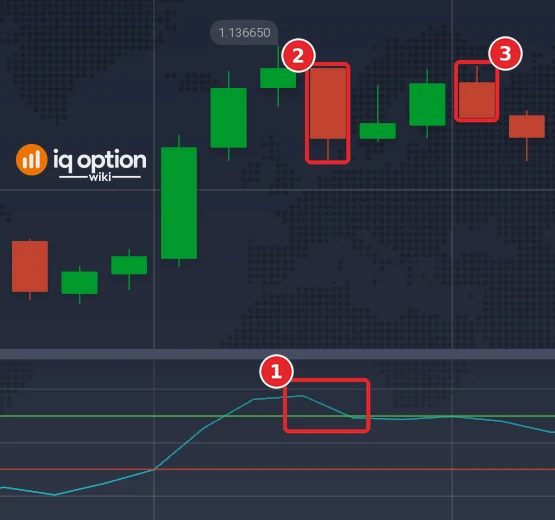 EUR/USD 5-minute candles on 29 September with the CCI (14): the line falling back under +100 (1), the signal candle at 03:15 (2) and the candle that ends the 15-minute trade (3)