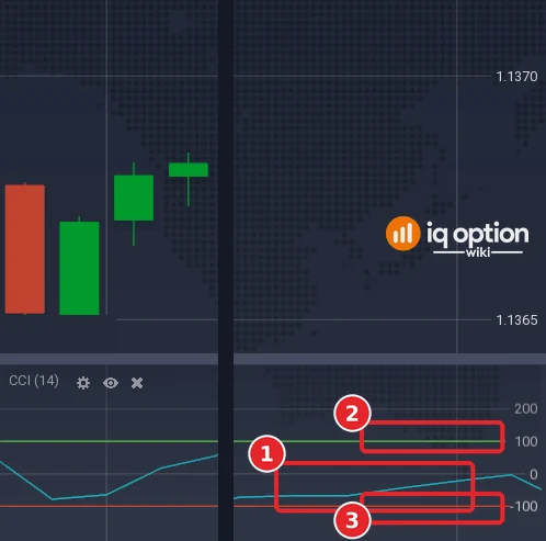 EUR/USD 5-minute chart with the CCI (14) panel under it: the CCI line (1) and the level lines at +100 (2) and -100 (3); the picture joins the left end of the panel, with its title, and its right end, with the scale