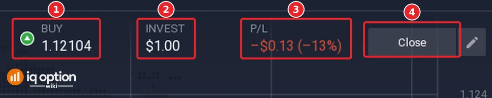 The bar above the chart for an open EUR/USD Forex position: Buy at 1.12104 (1), Invest $1.00 (2), profit and loss -$0.13 or -13% (3) and the Close button (4)