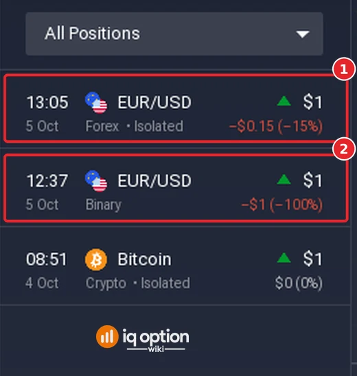Trading History in the left sidebar with the closed EUR/USD Forex position (1) at minus $0.15 or minus 15 percent, and below it a binary option (2) and a Bitcoin position