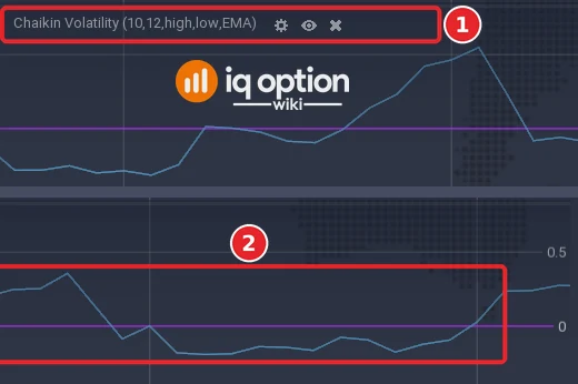EUR/USD 5-minute chart: the left end of the Chaikin Volatility panel with its title (1), and its right end with the lines (2) and the scale