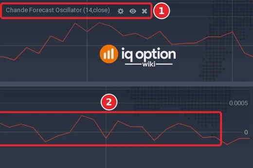 EUR/USD 5-minute chart: the left end of the Chande Forecast Oscillator panel with its title (1), and its right end with the lines (2) and the scale