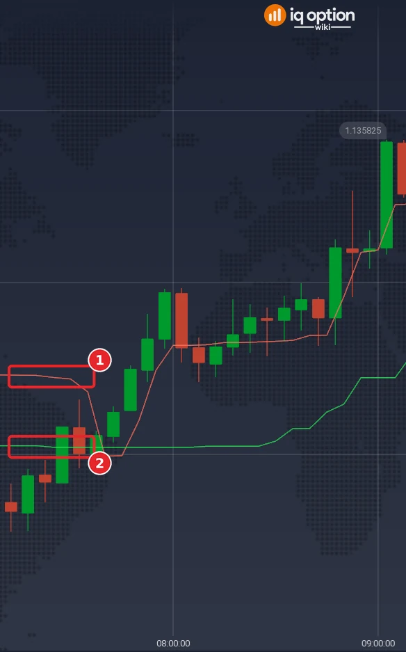EUR/USD 5-minute chart from 07:09 to 09:08 with the red Stop Short line (1) and the green Stop Long line (2) drawn over the candles