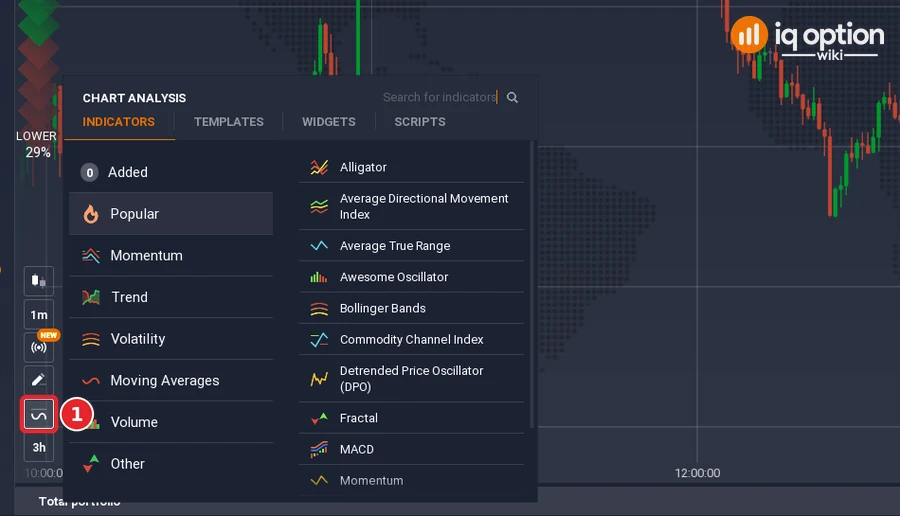 IQ Option traderoom with the Chart analysis panel open and the indicators button numbered 1