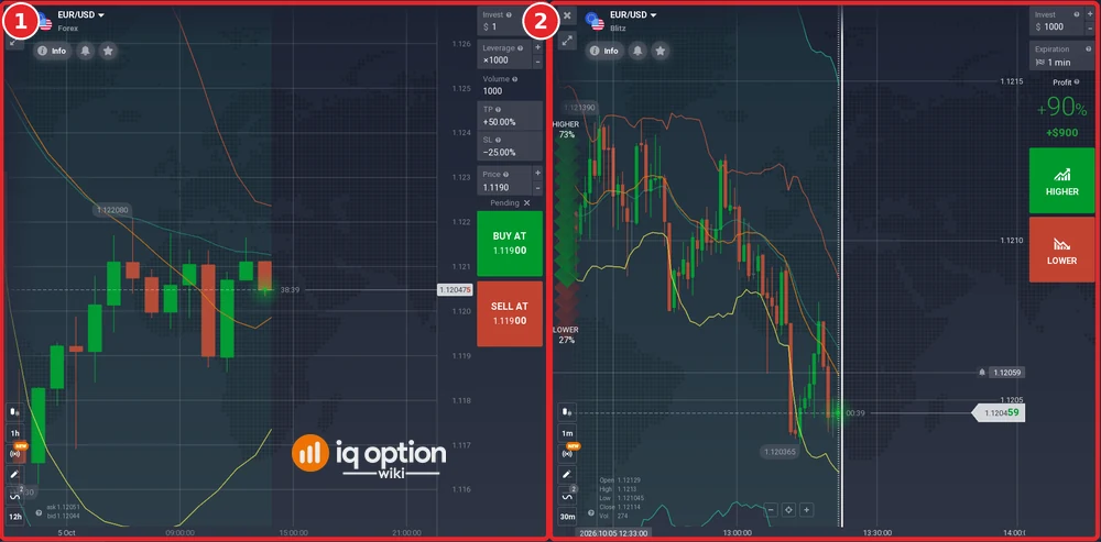 IQ Option traderoom with two charts side by side: EUR/USD Forex on the left and EUR/USD Blitz on the right, each with its own order panel