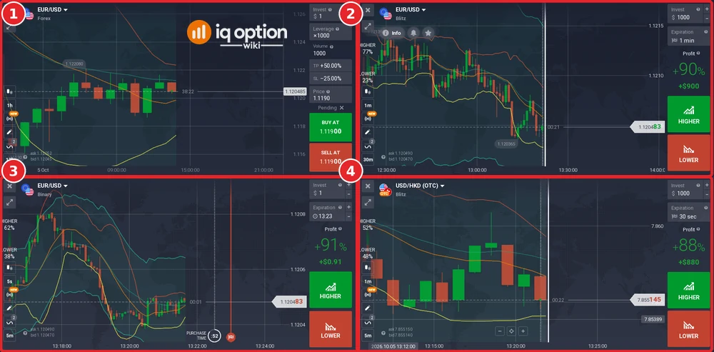 IQ Option traderoom with four charts in a two-by-two grid: EUR/USD Forex, EUR/USD Blitz, EUR/USD Binary and USD/HKD (OTC) Blitz, each with its own tool column and order panel