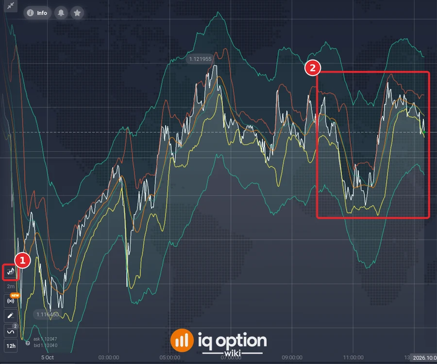 IQ Option line chart of EUR/USD as a white line with indicator bands, with the chart type button in the tool column showing the line icon