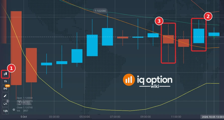 IQ Option Heikin-Ashi chart of EUR/USD at 1 hour with blue and red candles