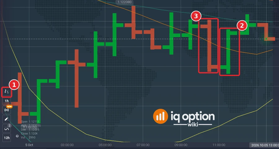 IQ Option bar chart of EUR/USD at 1 hour with green and red bars that have a left foot for the open and a right foot for the close