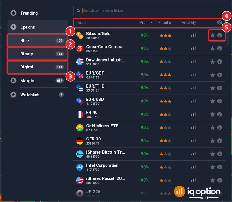 IQ Option Options list with Blitz 122, Binary 143 and Digital 119 and the Asset, Profit, Popular and Volatility columns with 90 percent profit at the top