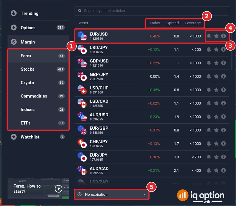 IQ Option Margin list for Forex with the Today, Spread and Leverage columns, categories Forex 44, Stocks 499, Crypto 80, Commodities 23, Indices 21 and ETFs 30 and a No expiration selector