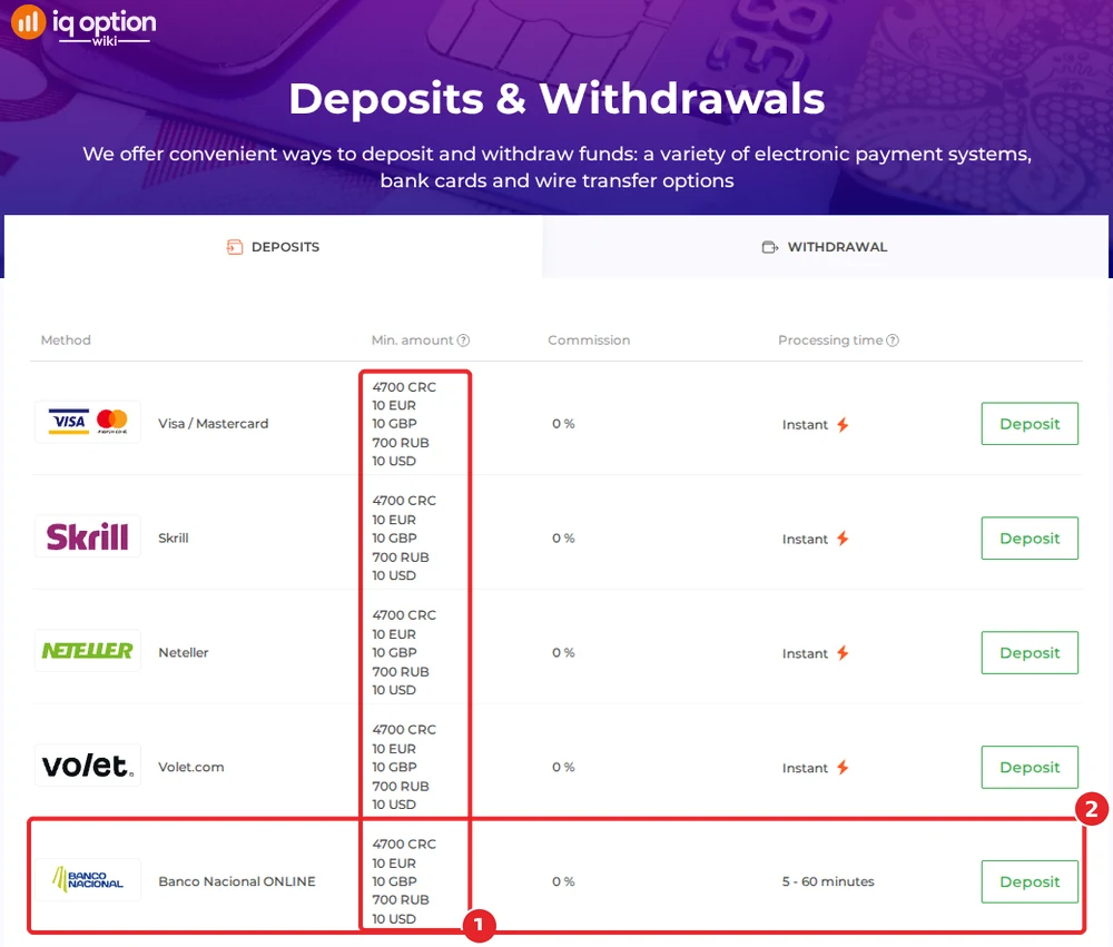 IQ Option's deposits page for a Costa Rican account: 4,700 colon minimum and 0% commission, Banco Nacional ONLINE in 5 to 60 minutes