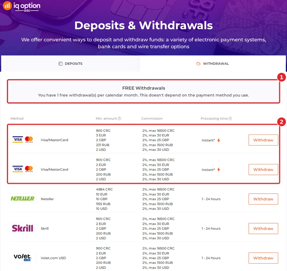 IQ Option's withdrawals page for a Costa Rican account: one free withdrawal a month and the Visa/MasterCard rows from 900 colones