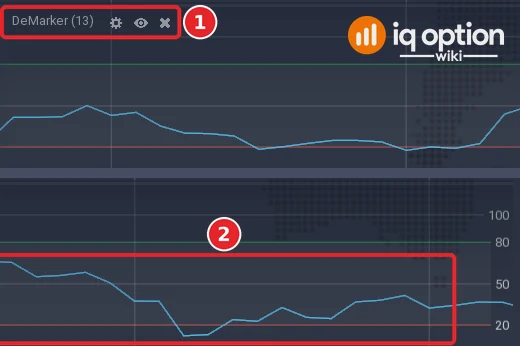 EUR/USD 5-minute chart: the left end of the DeMarker panel with its title (1), and its right end with the lines (2) and the scale