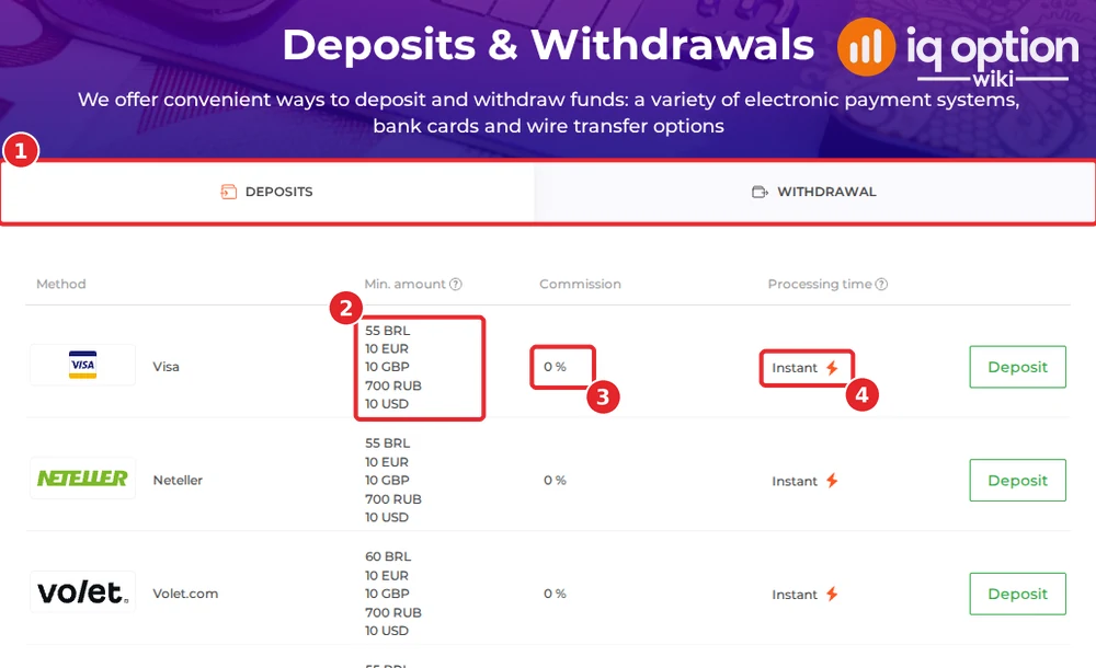 IQ Option deposits page for a Brazilian account: minimum amounts, 0% commission and instant processing