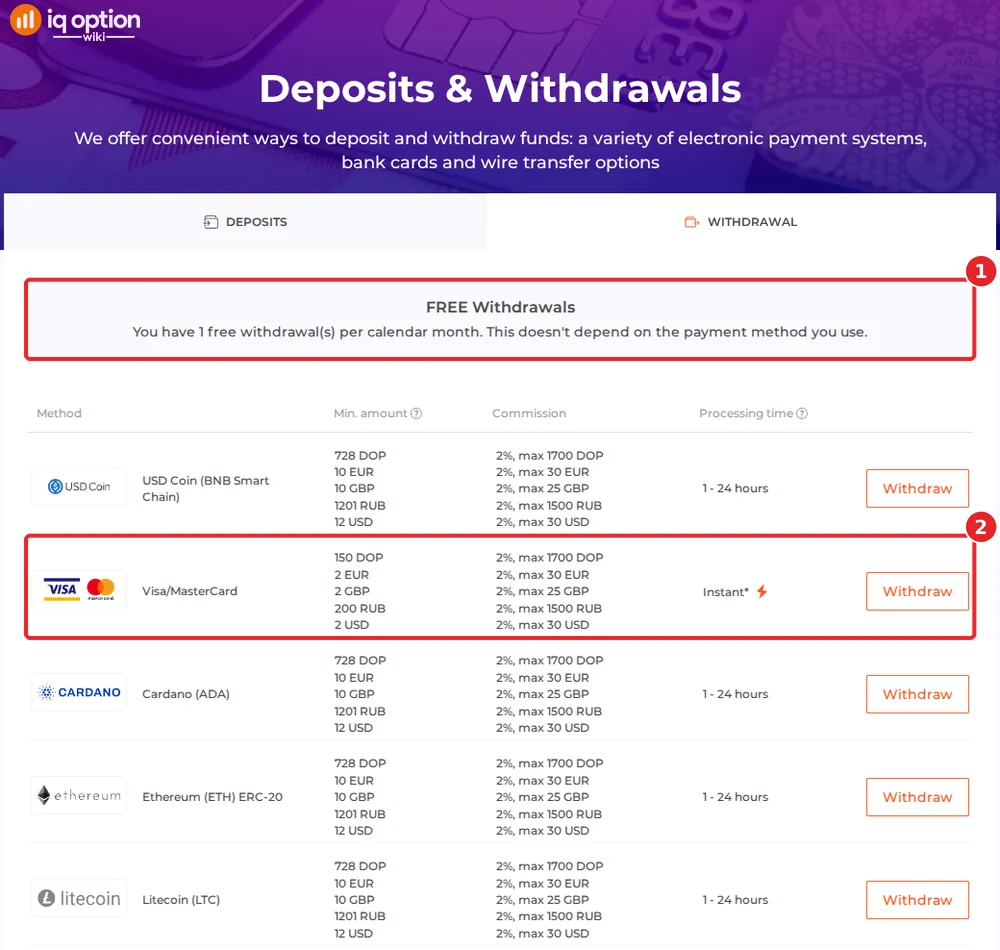 IQ Option withdrawals page for a Dominican account: one free withdrawal a month and card withdrawals from 150 DOP