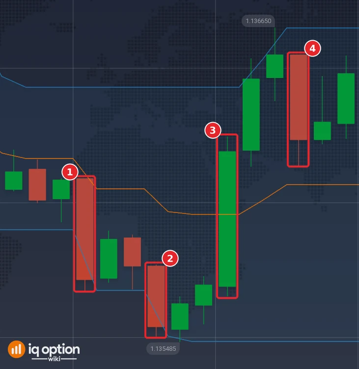 EUR/USD 5-minute candles on 29 September with the Donchian Channels: the bearish candle at 02:30 that opens over the middle line and closes under it (1), the candle that ends its 15-minute trade (2), the bullish candle at 03:00 that opens under the middle line and closes over it (3) and the candle that ends its trade (4)