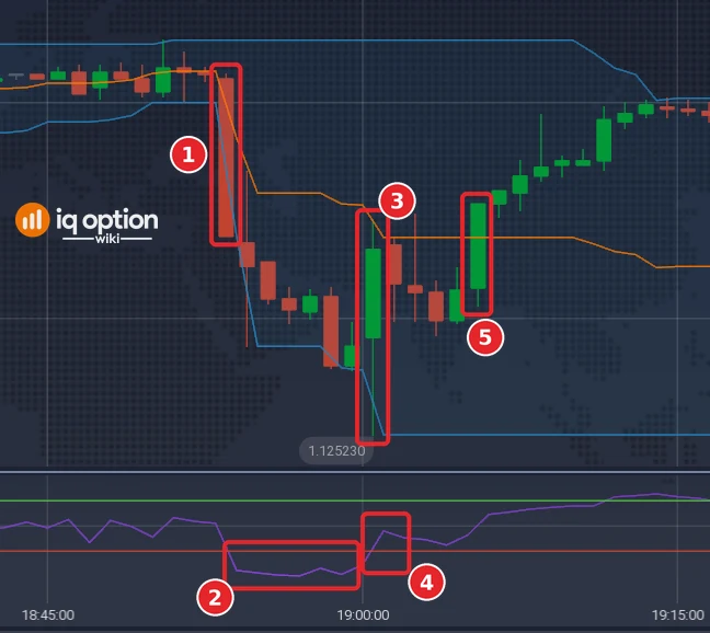 EUR/USD one-minute chart with a Higher signal: candle with its low on the bottom Donchian line (1), RSI under 30 (2), signal candle (3), RSI back above 30 (4) and the candle that closed at the expiry price (5)